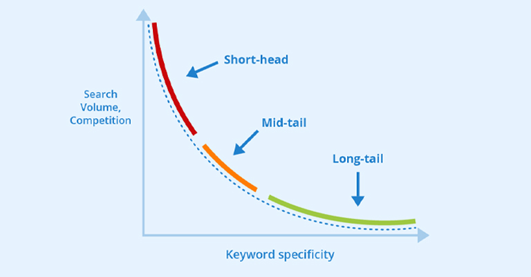 KeywordMistakes_1 • Andrew Roche SEO Graph showing the long-tail keyword curve, illustrating short-head, mid-tail, and long-tail keywords by search volume and specificity.