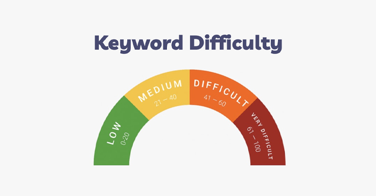 KeywordMistakes_2 • Andrew Roche SEO Semi-circle chart labeled “Keyword Difficulty” with four colored ranges: Low (0–20), Medium (21–40), Difficult (41–60), Very Difficult (61–100).